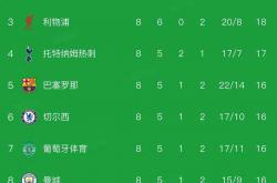 欧冠小(xiǎo)组赛第8轮圆满落幕，最新(xīn)积分榜(bǎng)出(chū)炉！