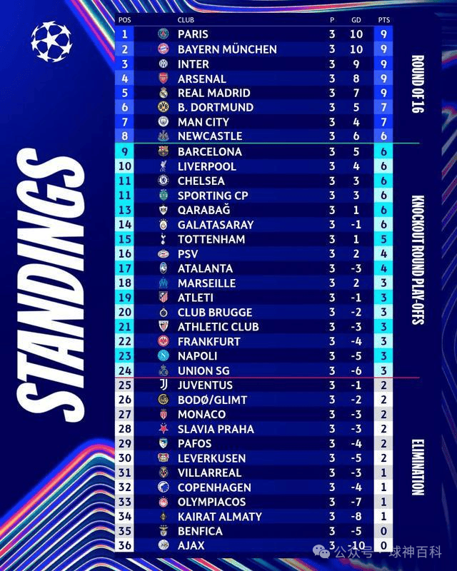 单轮71球，瑞士轮引爆欧冠史上最疯狂进球潮！