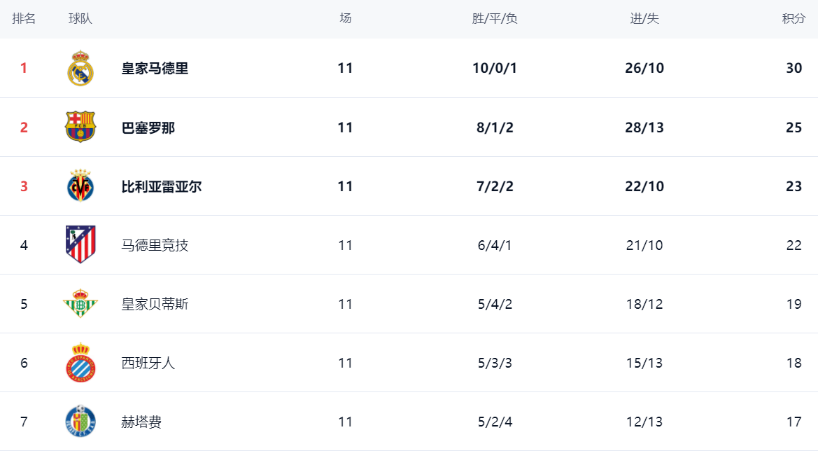 西甲最新积分战报：巴萨轰3球，塞尔塔绝杀，安东尼独造3球