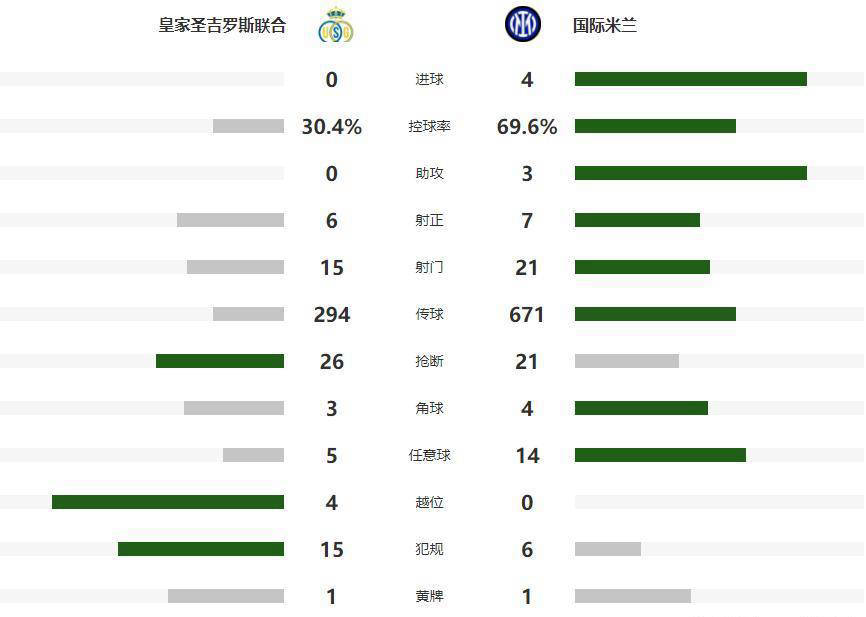 国米轮换阵容4-0大胜欧冠，20岁新人助攻劳塔罗破门