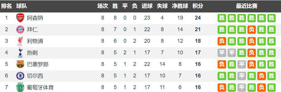 欧冠之夜:曼城、巴萨险胜晋级,本菲卡上演奇迹,皇马与巴黎无缘直接淘汰赛