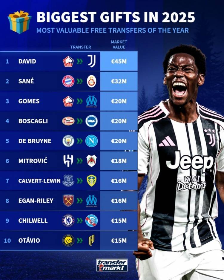 2025自由转会球员身价：乔纳森-戴维居首 德布劳内第三