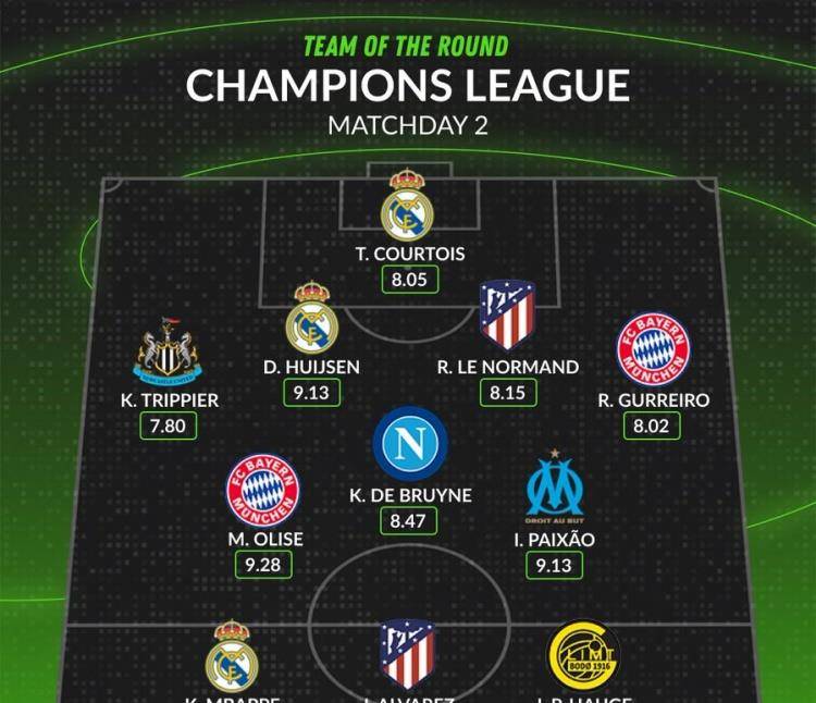 姆巴佩领衔！欧冠第二轮最佳阵容，凯恩落选，德布劳内在列