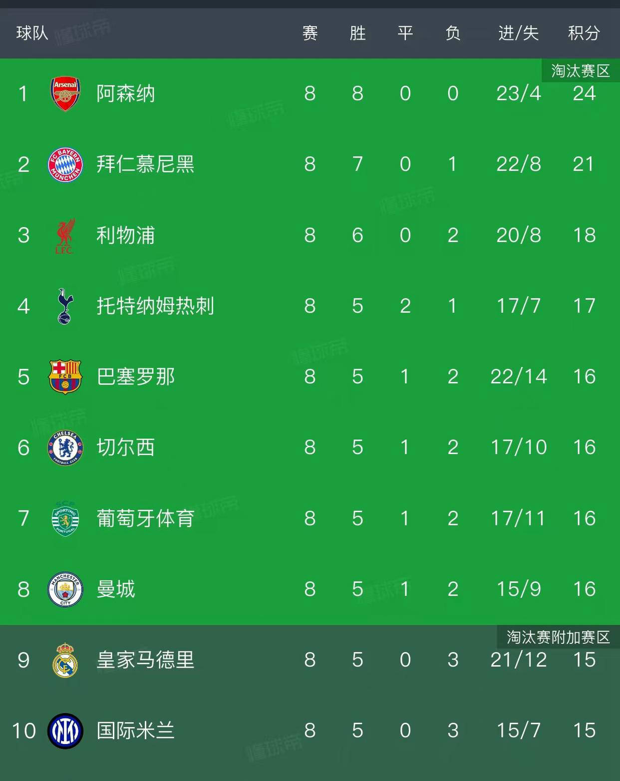 欧冠小组赛第8轮全部结束,最新积分榜揭晓!